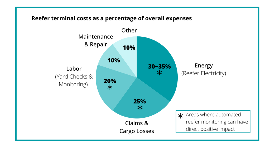 Pie Chart - Reefer Terminal Cost Breakdown
