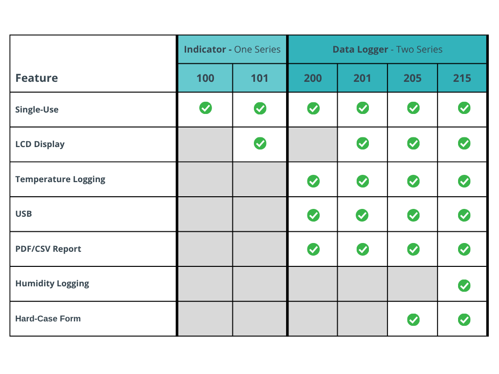 Feature Chart 100-200 v2 RTEL Indicator and Data Loggers Features