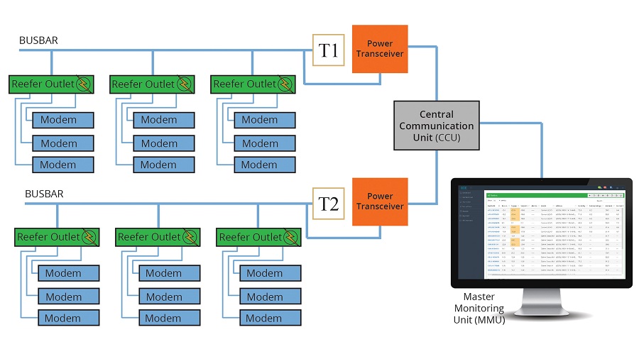 PCT Powerline Cable Transmission Reefer Monitoring Diagram