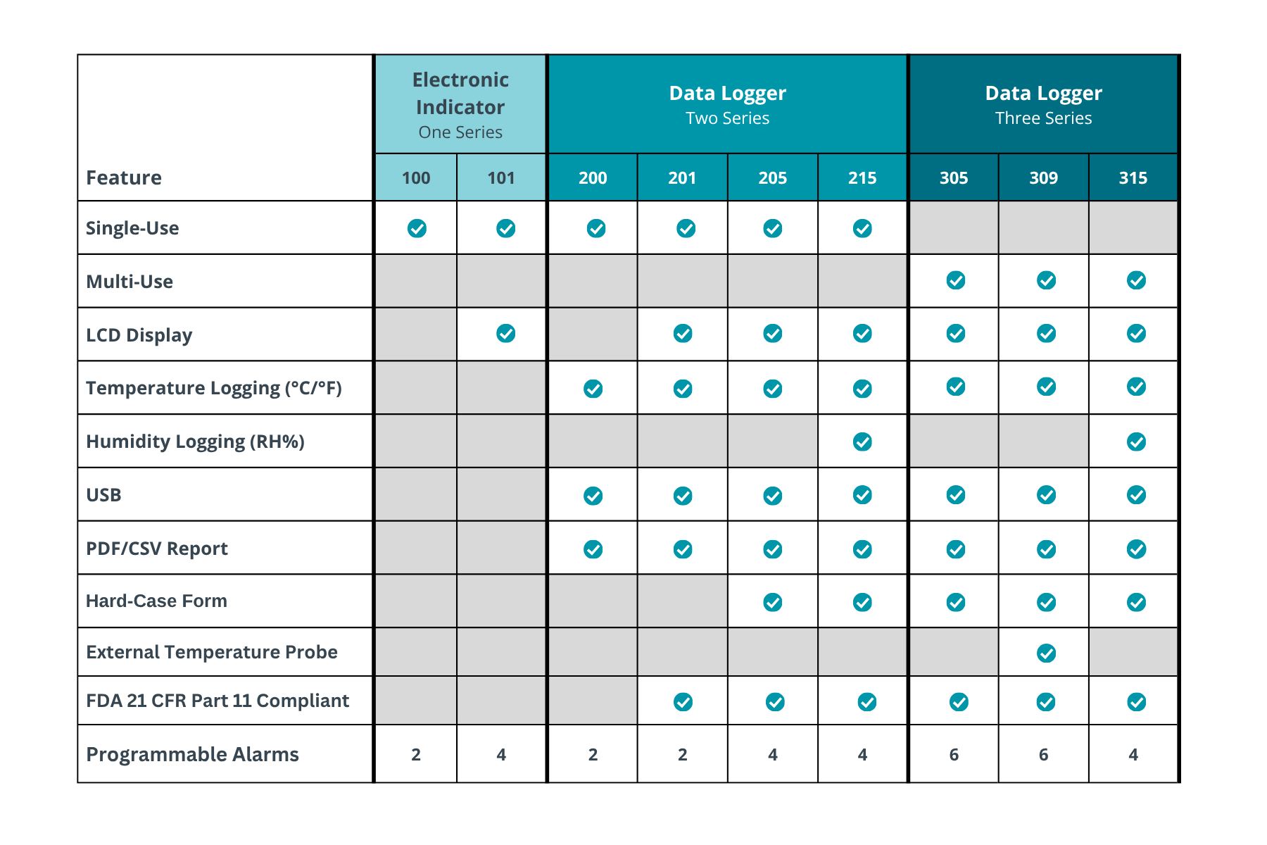 R-TEL Feature Chart 100-300 Series