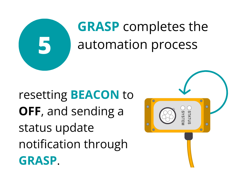 Step 5 of TOS-GRASP-BEACON visual reefer monitoring workflow